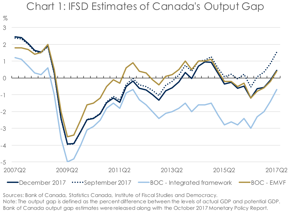 Canadian Economic Forecast Revised Economic History has the Potential